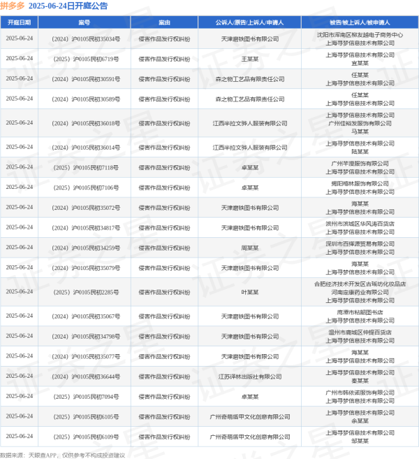 升富策略 拼多多作为被告/被上诉人的25起涉及侵害作品发行权纠纷的诉讼将于2025年6月24日开庭