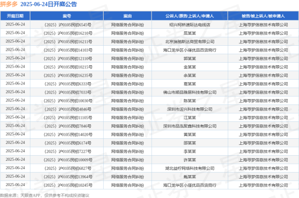 玖联优配 拼多多作为被告/被上诉人的39起涉及网络服务合同纠纷的诉讼将于2025年6月24日开庭