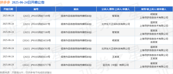 长宏网配资 拼多多作为被告/被上诉人的7起涉及侵害作品信息网络传播权纠纷的诉讼将于2025年6月24日开庭