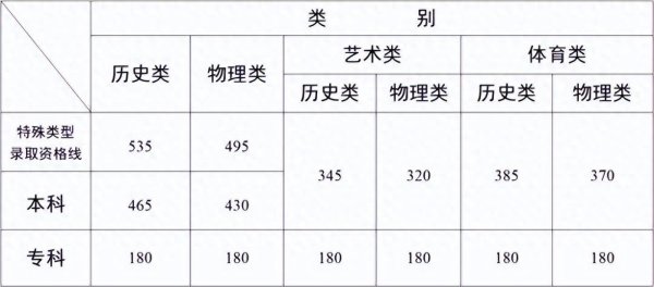 好易配资 云南2025年高考分数线公布：本科历史类465分 物理类430分