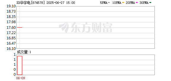 东润金融 一晚10家！北交所IPO集中受理 华宇电子等系二度冲A