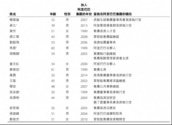 双融优配 阿里合伙人减至17人：9人退出，没有新增