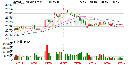 星星配资 诺力股份拟每股派发现金红利0.897元