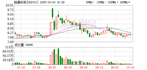 泽峰资本 皖通科技2024年扭亏为盈 归母净利润达3692万元