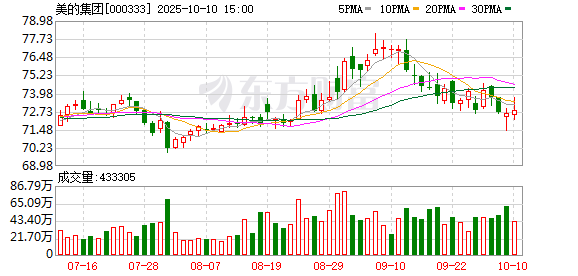 华泰配资 大象起舞 美的集团华丽转身