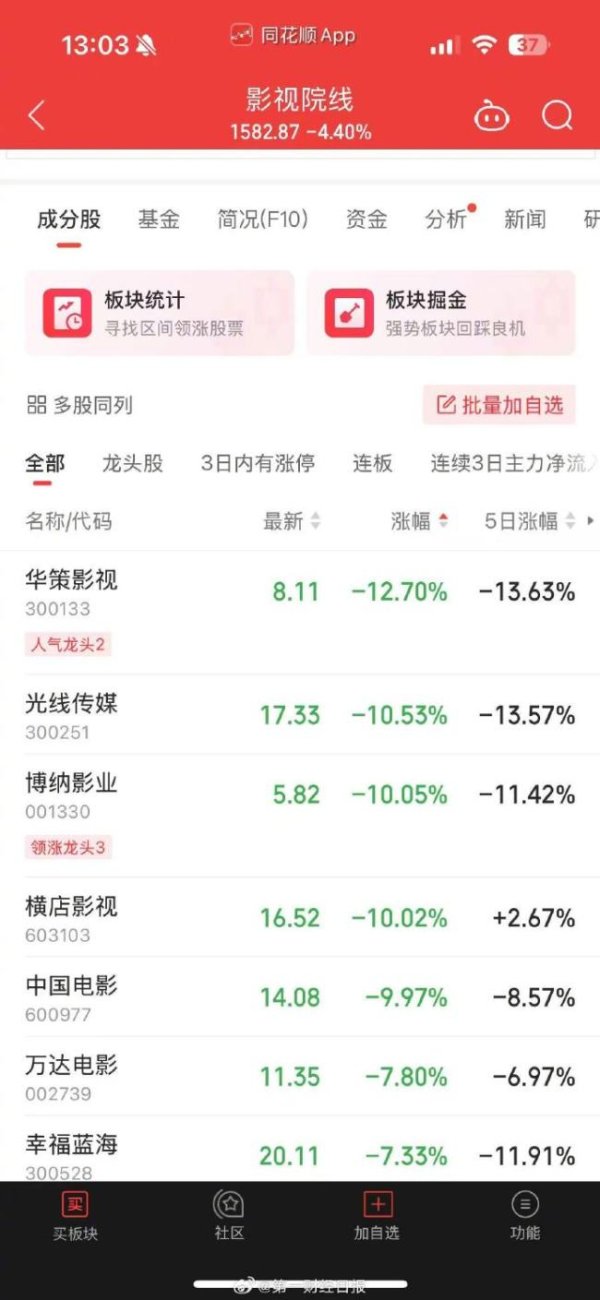 客新策略 节后影视院线板块集体下跌，华策影视大跌12.7%
